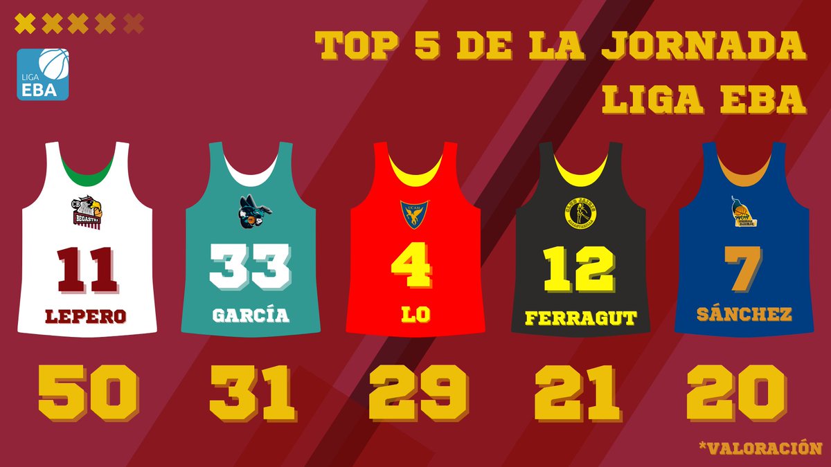 FBRegionMurcia's tweet photo. #TOP5 || Una jornada con representación de los cinco equipos de la Región de Murcia, liderando el quinteto un "Lepero" de leyenda 💥💥💥 https://t.co/Q4zJAKJAom
