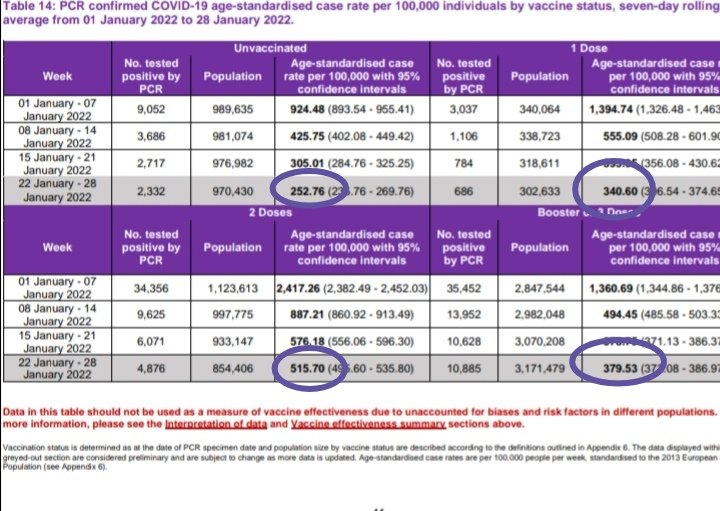 Zippo88lrr's tweet photo. Dati aggiornati dalla Scozia:
I BI VACCINATI si contagiano il doppio dei #novax, i tridosati una volta e mezza. QUINDI #Omicron contagia più i vaccinati.
Sulla mortalità, bassa per i tridosati, normale per novax, alta per 1 e 2 dosati.
DATI GIÀ DEPURATI x ETÀ/popolaz https://t.co/OTWjD8Ugg6