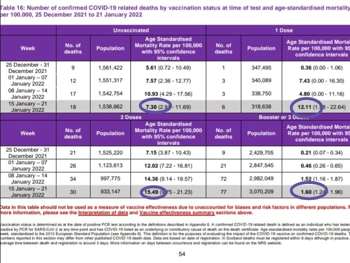 Zippo88lrr's tweet photo. Dati aggiornati dalla Scozia:
I BI VACCINATI si contagiano il doppio dei #novax, i tridosati una volta e mezza. QUINDI #Omicron contagia più i vaccinati.
Sulla mortalità, bassa per i tridosati, normale per novax, alta per 1 e 2 dosati.
DATI GIÀ DEPURATI x ETÀ/popolaz https://t.co/OTWjD8Ugg6