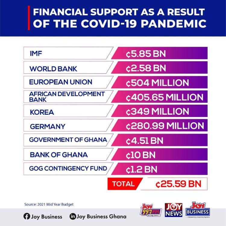 fx_sosu's tweet photo. If Ghc 25.59 Billion did not transform Ghana, how can an e-levy projected at Ghc6.9billion change Ghana 🇬🇭. Arise Ghana Youth: Let’s fight together against this daylight robbery by people in power through this obnoxious E-Levy.
#Yentua E-levy
#SayNoToE-Levy https://t.co/Lnzbdzopjo