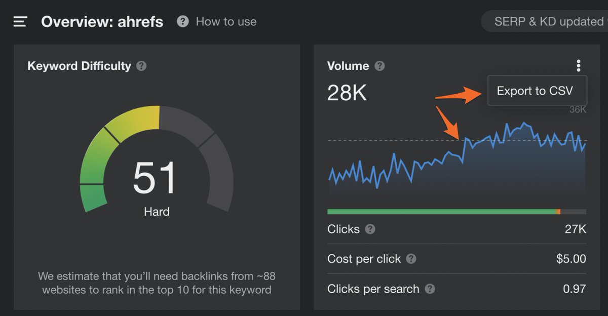 ahrefs's tweet photo. Tip of the day: Did you know you can export monthly search volume searches from the "trends" graph in Keywords Explorer? 

Give it a whirl if you haven't yet! https://t.co/YQEcX6vUIr