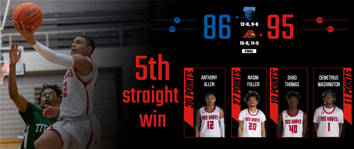 CVRedHawks's tweet photo. Five wins in a row for our @CVRedHawksMBB team after a 95-86 victory on Monday night against Johnston!

Anthony Allen also sets a new career high in scoring with 30 points and the Red Hawks set a new program record for points in a half (61).

#RedHawkNation | #theValley https://t.co/2obv8DhIC6