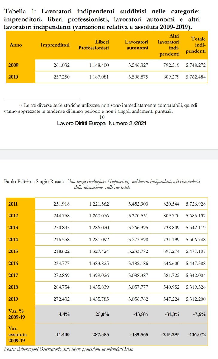 Loriz_Zonte's tweet photo. Si può parlare di terza rivoluzione (imprevista) nel lavoro indipendente?
I cambiamenti socio-economici hanno stravolto la figura del lav indip. Già nel decennio 09-19 era evidente la diminuzione in ITA.
Sono questi i cambiamenti che hanno riacceso il dibattito sulle sue tutele? https://t.co/17xv9sKYQn