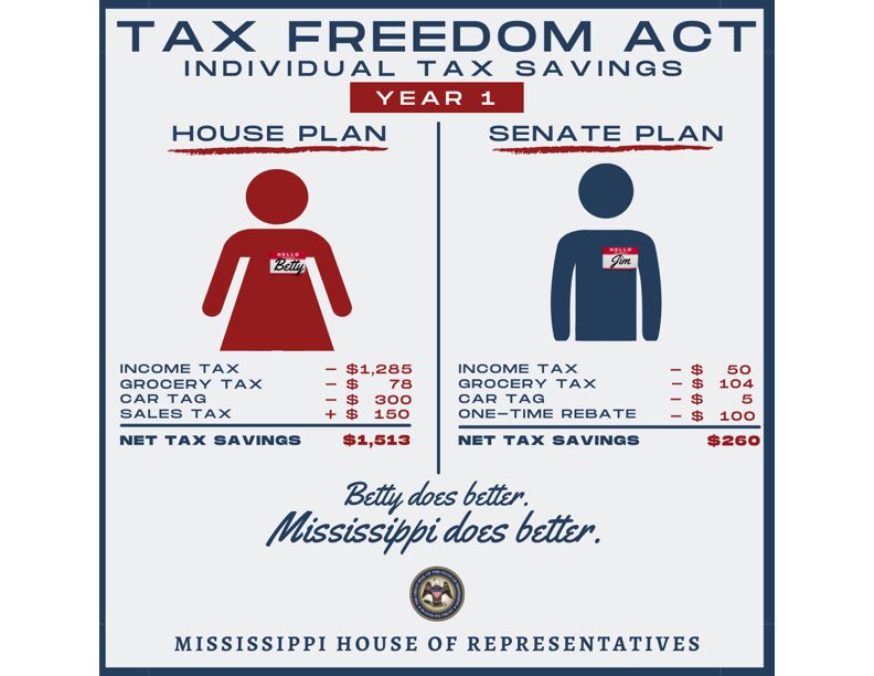 tlamar44's tweet image. No politics, just math - for all of those who actually care about the factual differences between the House &amp;amp; Senate plans. Other thing to note is that Senate plan does not set into motion the complete elimination of the income tax &amp;amp; House plan does that through growth triggers.