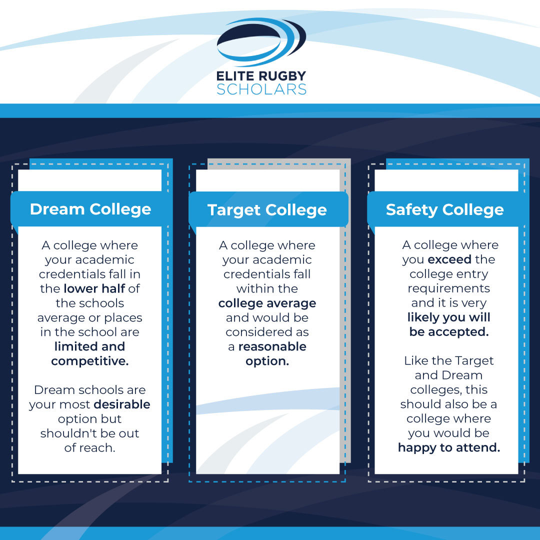 rugby_scholars's tweet photo. There are many factors you should consider when selecting what colleges to apply for.

We always recommend you choose a 'dream', 'target' and 'safety' college. Selecting one for each category will allow you to set ambitious goals while giving yourself some back-up options! https://t.co/aIqC7bRoD8