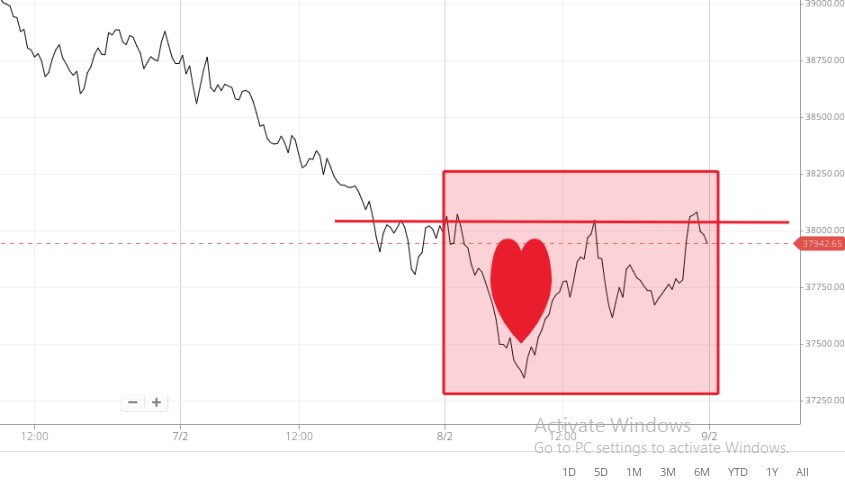 denouement_deep's tweet photo. Todays Index chart. Coincidence!!!!
#HappyProposeDay #ProposeDay #Valentinesweek #nseindia #bseindia #traders https://t.co/9EYDW3kEJQ