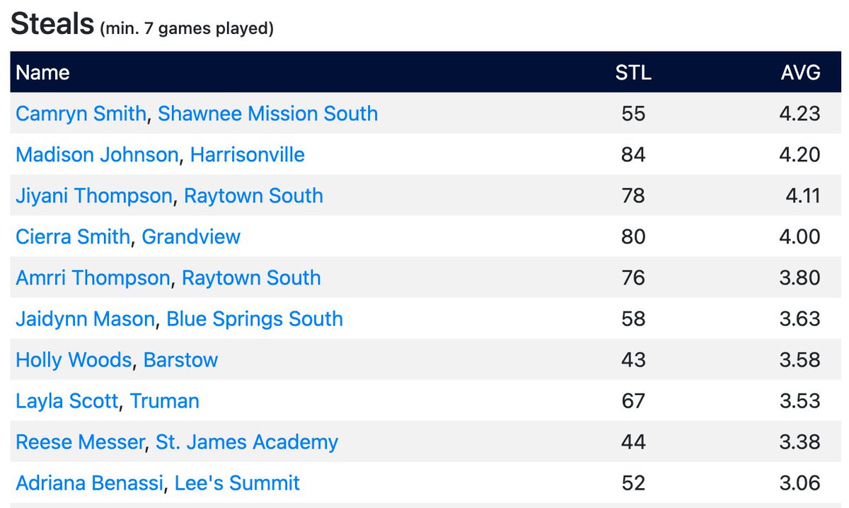 Joe Erskine-Eclipse Basketball
Girls Leaderboard

Top 10 Steals Leaders

For full leaderboard go to kchighschoolhoops.com.
@joeyjames1616 @MVEclipseBball