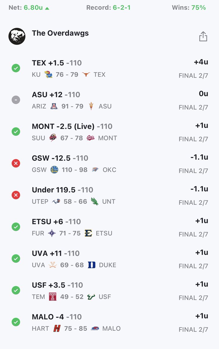 OverDawgs's tweet photo. Not a bad night! Let’s get after it again today! https://t.co/mFEJMKEPg8