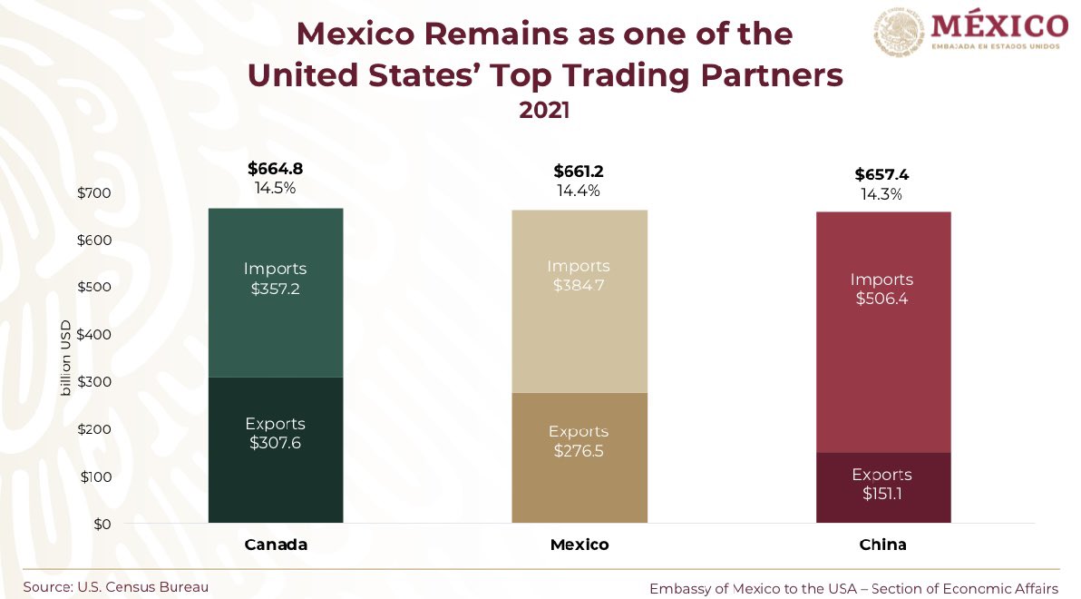 EmbamexEUA's tweet photo. 📈The trade relationship between 🇲🇽#Mexico and the 🇺🇸#UnitedStates remains as one of the most dynamic and strongest in the world.

👉🏼In 2021, 🇲🇽 endured as one of the 🇺🇸’s top trading partners with a trade value of $661.2 billion dollars.

#TradeTuesday
#TradeWithMexico https://t.co/ayxIkbVRi1
