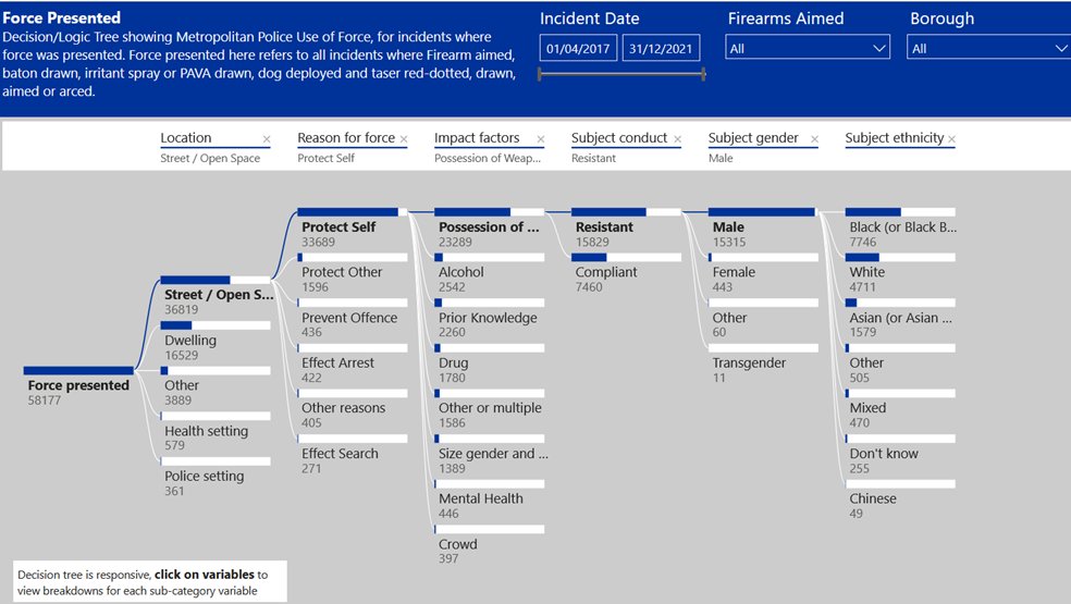 gmhales's tweet photo. Interested in police #useofforce? 

Take a look at this really intuitive new dashboard of Met Police data developed by @routineactivity (in PowerBi).  

https://t.co/6vOnWPpLKi https://t.co/PVjWKSooWE