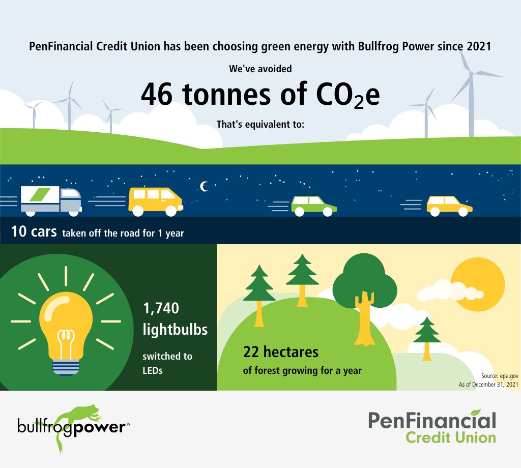 PenFinancial's tweet photo. We’ve only been a @bullfrogpower partner since September 2021, but we’re already making a positive impact on our #environment! Learn more about how it works ➡️ https://t.co/bVHWKry11E #TrulyLocalCommitment #BusinessForGood #BullfrogPowered https://t.co/b0sgiSz8qp