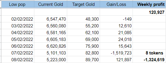 GirlGoblin1's tweet photo. #DailyMailBox update for this casual #GoldMaking goblin! Keep in mind:
Returning after a 4 month break & lost my stock.
I play 2 low pop & use 1 medium pop to buy cheap pets.
Gold making should be FUN! If it's not fun, change what you're doing.
#WorldofWarcraft https://t.co/PWcQzlt65L