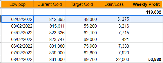 GirlGoblin1's tweet photo. #DailyMailBox update for this casual #GoldMaking goblin! Keep in mind:
Returning after a 4 month break & lost my stock.
I play 2 low pop & use 1 medium pop to buy cheap pets.
Gold making should be FUN! If it's not fun, change what you're doing.
#WorldofWarcraft https://t.co/PWcQzlt65L