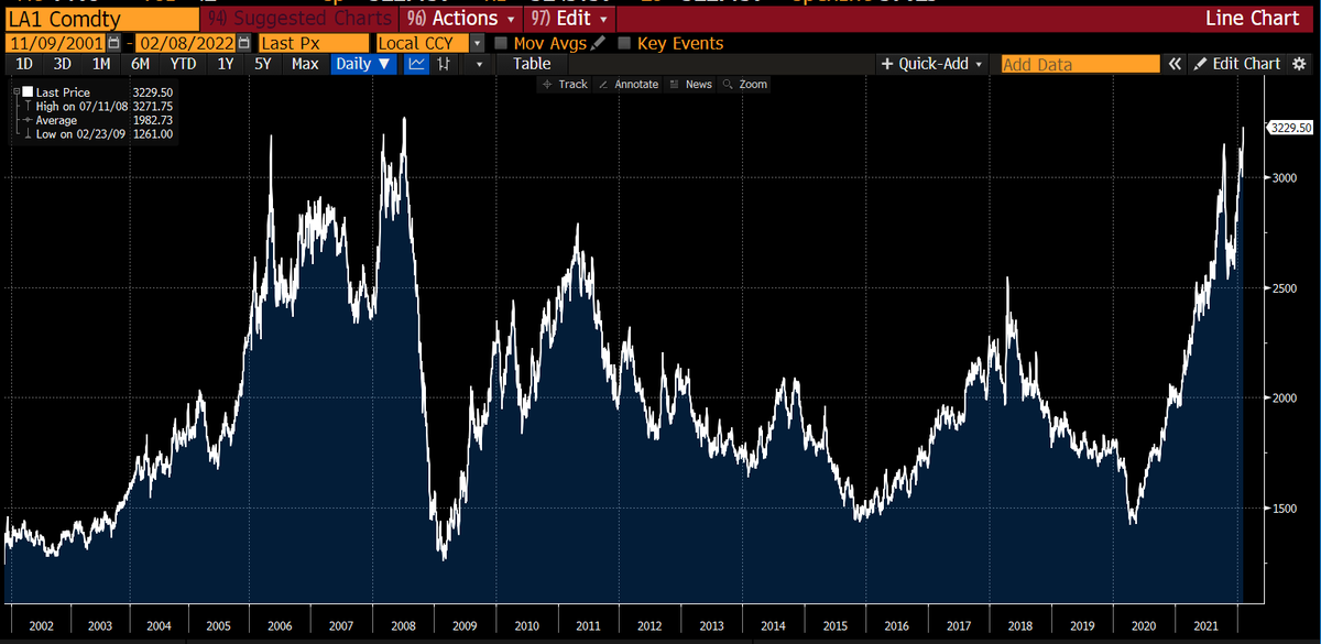 Aluminum prices are at the highest levels since 2008 and closing in on a new record.