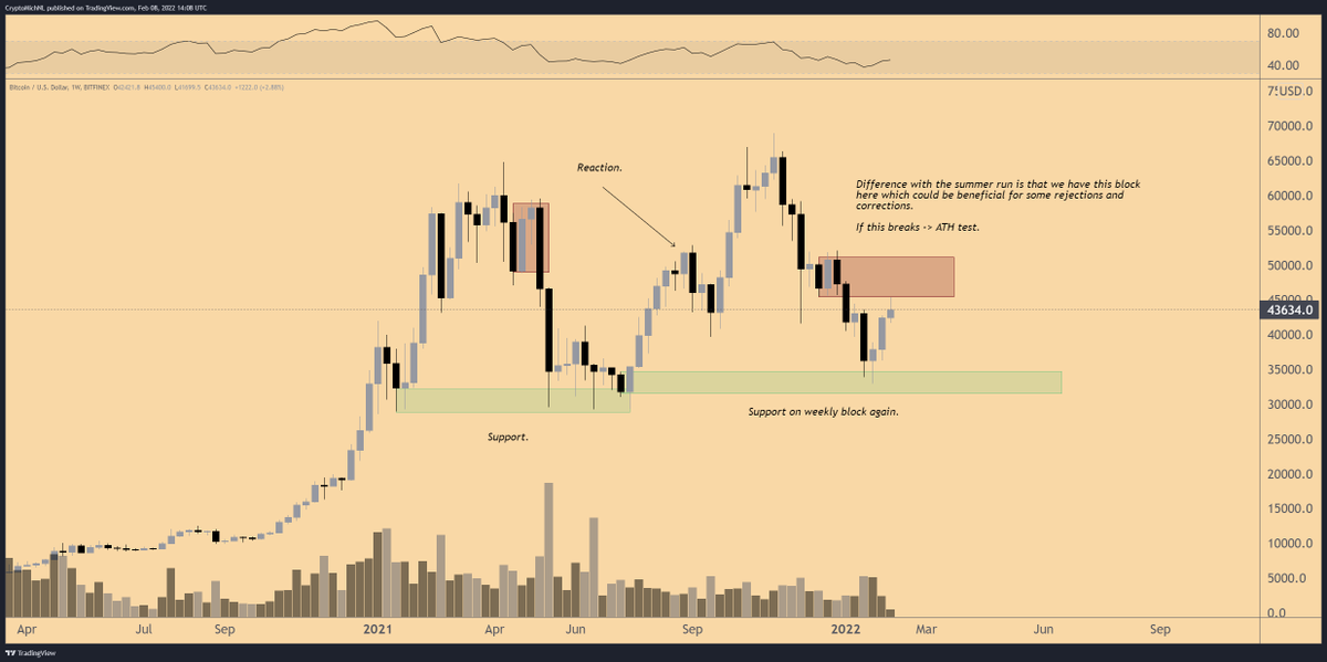 CryptoMichNL's tweet photo. My view on the markets is described in the chart.

#Bitcoin faces a crucial resistance, which is different than the run we've experienced in September 2021. 

In that regard, I'm assuming we won't break in one go and have a correction -> ending up bad for #altcoins. https://t.co/7RKynM1dBW