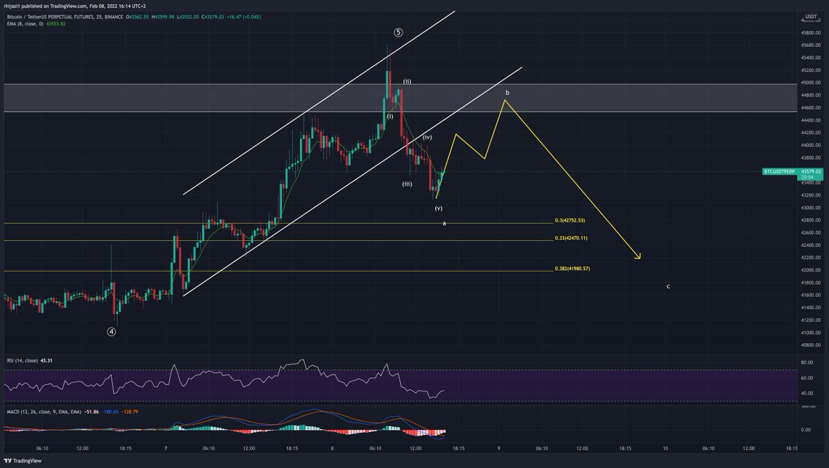 618team's tweet photo. #Bitcoin (25m)/ Market Update:

Pullback after 5 waves in play. Will be looking to short retracement.

#CryptoNews #cryptocurrency #ETH https://t.co/43jRI9hEnK