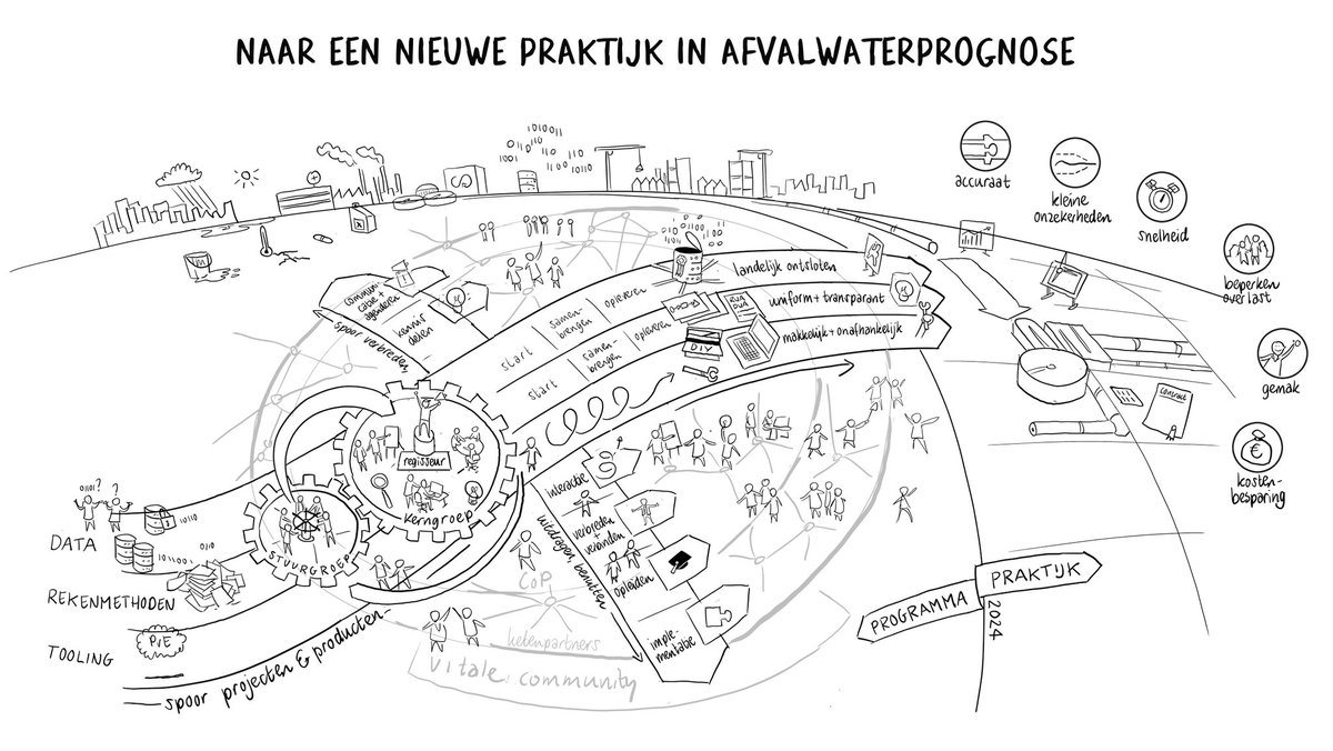Vandaag weer een mooie bijeenkomst van de COP #afvalwaterprognoses van <a href="/STOWAwater/">STOWA</a> en het Waterschapshuis met o.a. de presentatie van het nieuwe programmaplan 2022-2024. Naar een nieuwe praktijk! <a href="/Maartenstweet/">Maarten Claassen</a> <a href="/BPalsma/">Bert Palsma</a> @RiendeRidder