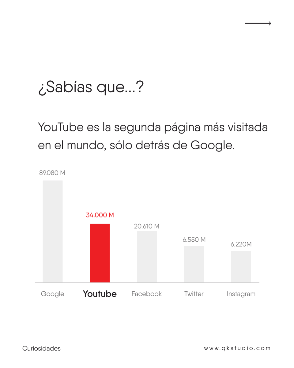 qkstudio's tweet photo. Did you know..? 🤔YouTube is the second most visited page in the world, only behind Google. It has 2 billion users worldwide, and it is in Argentina the most used social network! 7 out of 10 connected Argentines enter YouTube every day!

What about you? We read you 😊 https://t.co/12m3fSieWY