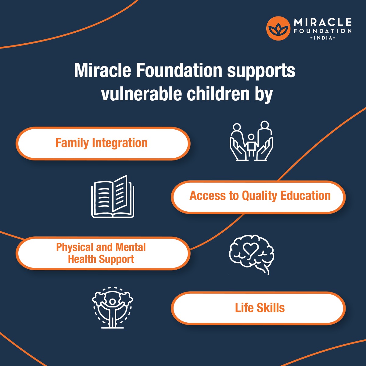 MFIndia's tweet photo. #MiracleFoundation’s core work is to settle vulnerable children back into their families, where they can thrive. 

But we don’t stop here, we nurture #children with quality #education, physical and mental health support, nutrition, life skills and more for all around development. https://t.co/6fCURGLAjW