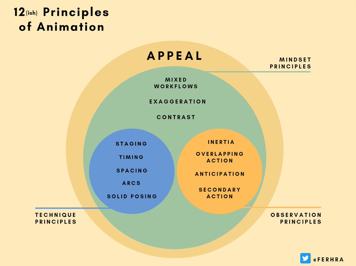 ferhra's tweet image. This is how I organize the 12 principles in my head. Not being pretentious and reinventing the wheel or anything, I just use it for myself, with some different names for a few that are better adapted to CG or more concise in one word. 
#animation #3danimation #CGanimation #cgi