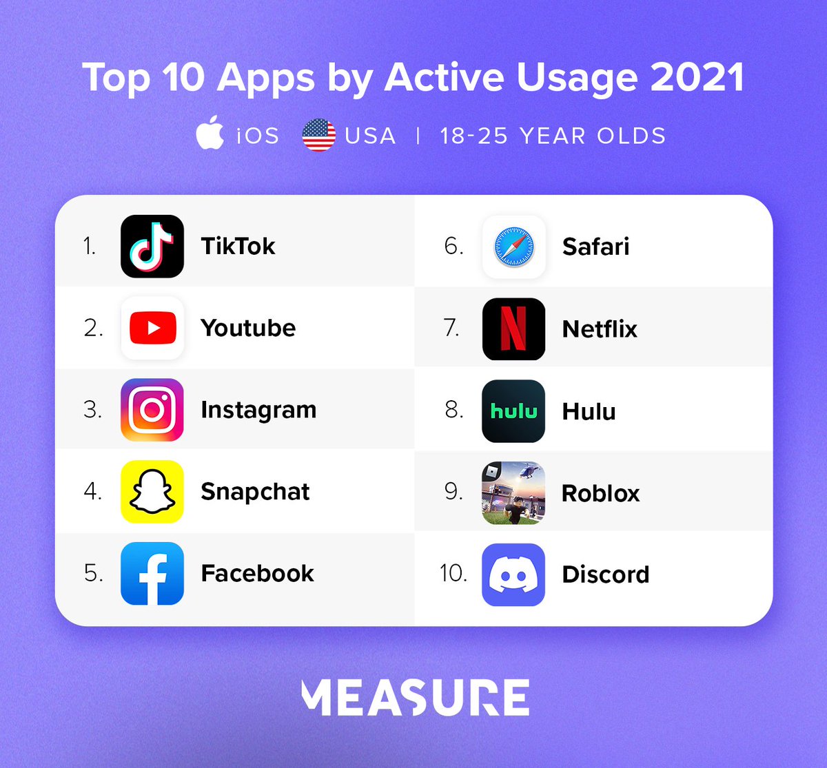 measureprotocol's tweet photo. Get the latest free report on the apps that individuals actively use on their iPhones. Now includes in-app purchases and subscriptions. https://t.co/FYW5JeGda9

#mobilelife #mobileanalytics #ios #measureprotocol https://t.co/9wCZy2XyNO