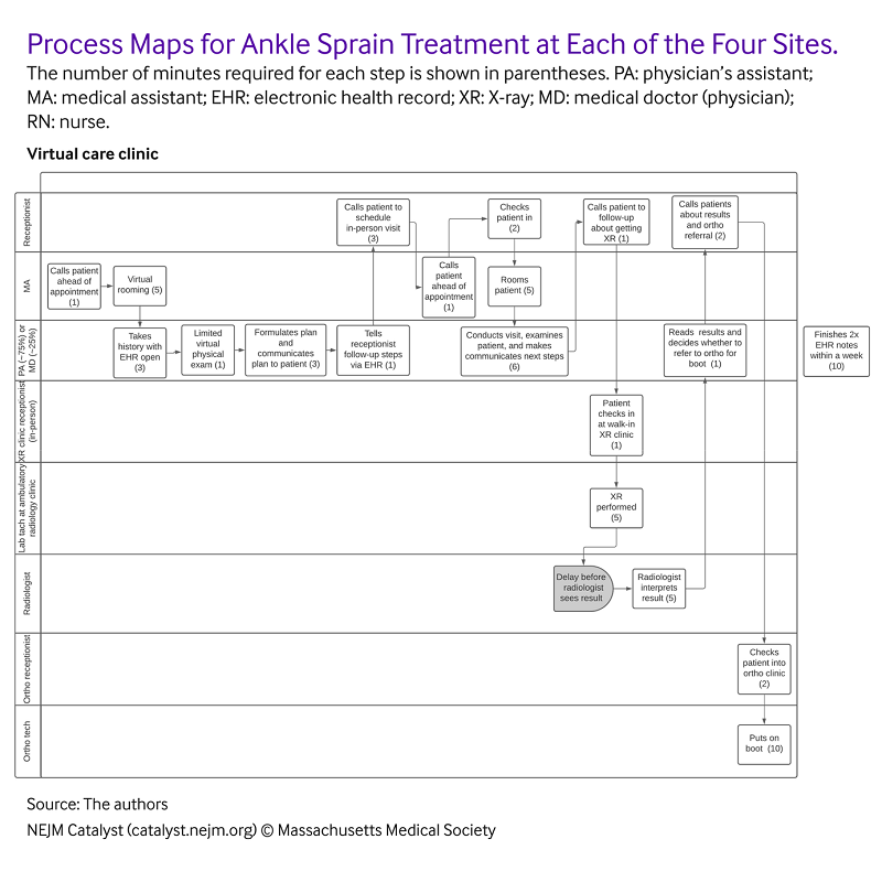 nejmcatalyst's tweet photo. Time-Driven Activity-Based Cost Comparison of Treating Five Acute, Low-Severity Conditions: https://t.co/O3z5p9eMsY @MassGenBrigham @BrighamWomens @Joseph_W_Kopp #TDABC
