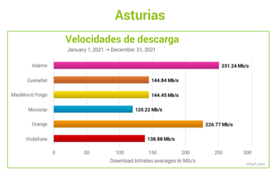 nPerf's tweet photo. 📣 @adamo_es  ha ofrecido el mejor 🏆 rendimiento general sobre redes fijas de Internet 💻 en 2021, en #Asturias, #Cantabria, #Navarra... Barómetro @nPerf speed test, resultados por comunidades autónomas en #España 🇪🇸https://t.co/hjF5vROvIg https://t.co/hR0E4We5ZN