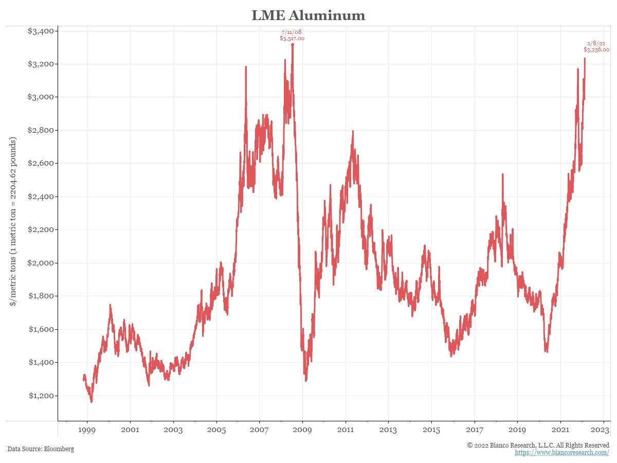 biancoresearch's tweet photo. *ALUMINUM HITS HIGHEST SINCE 2008 ON LME, CLOSING IN ON A RECORD https://t.co/8wXVhOEiVA