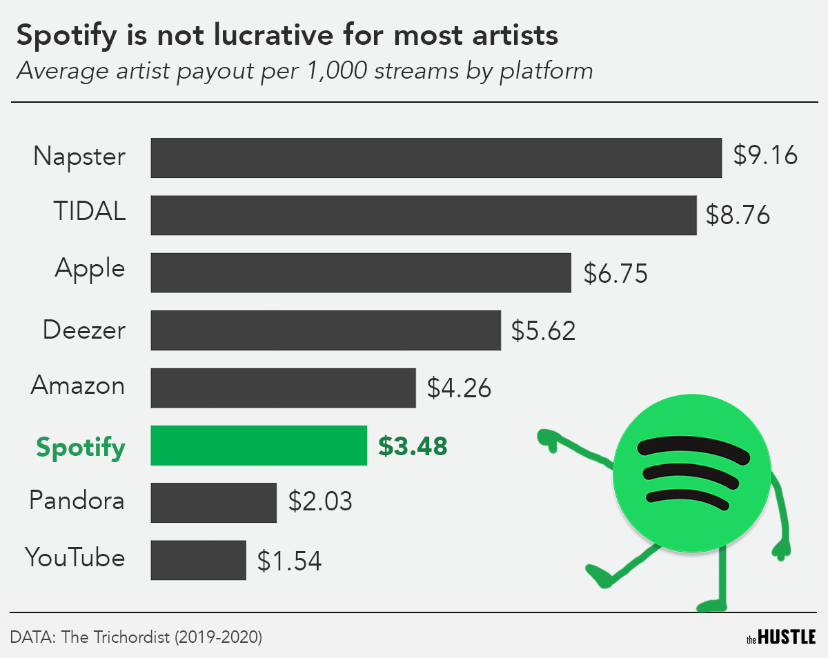 How Much Does Spotify Pay Per 1000 Streams? Revealed!