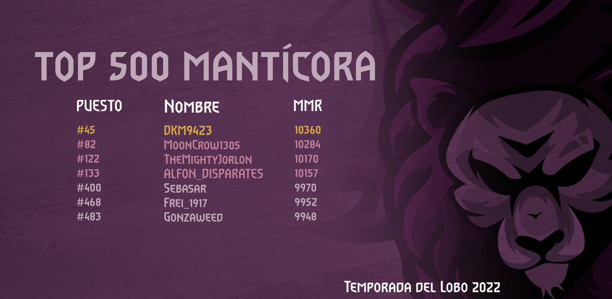 ¡Qualis, allá vamos! Nuestro flamante fichaje, DKM, alcanzó una plaza en el Top64 y estará presente en el próximo <a href="/Gwent_ES/">Gwent ES</a> Qualifier. ¡Estamos muy orgullosos de ti! También felicitar a nuestros demás compañeros por una excelente temporada. ¡A seguir así, muchachos!