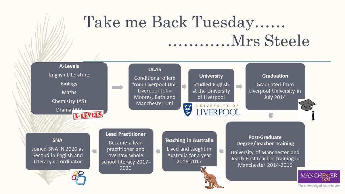 It's Take me Back Tuesday! Our teachers at SNA have had a range of experiences, careers and education journeys. See Mrs Steele's below! 👩‍🎓🌟