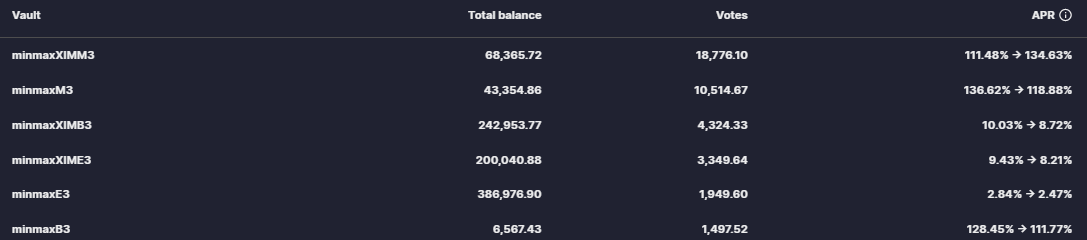 The Vote for Next epoch will end very soon. One day left for users <a href="/iotex_io/">IoTeX</a> to vote for your staked pool to get even higher APR!
vote.minmax.finance/project/minmax…