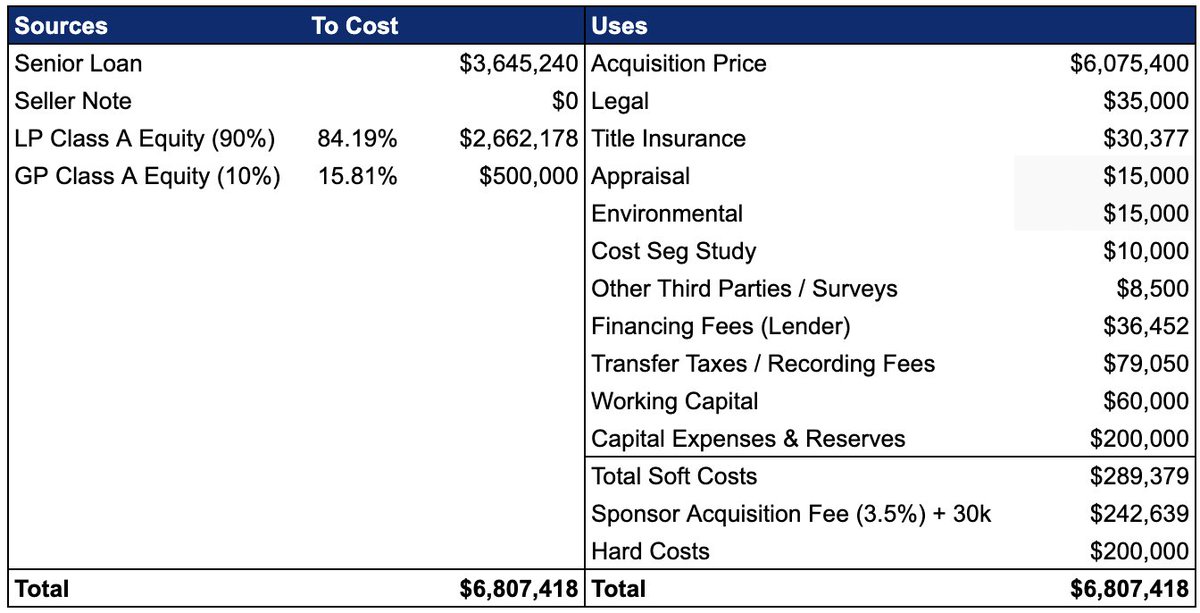 Closing costs, cap reserves, operating capital will be another $50-60k on a $500k purchase.Attorney fees, transfer taxes, appraisals, inspections, cost seg studies, new signage, gravel, repairs, etc.Build out the sources / uses on your acquisition like this: