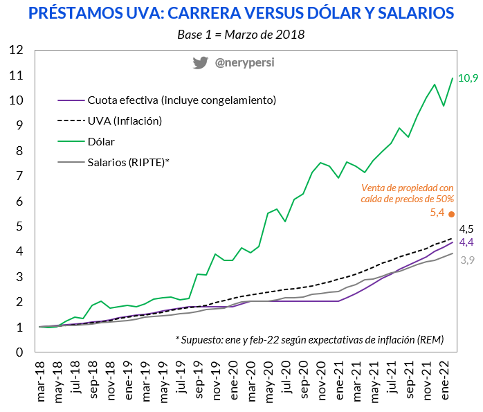 Empecé a pagar cuota UVA en mar-18, con dólar a $ 20. Hasta feb-22, las variables se multiplicaron:

Dólar: 11 veces
UVA: 4,5x
Cuota efect: 4,4x
Salarios: 3,9x

Hasta vendiendo inmueble al -50% daría bien.
Y sigo pagando menos que un alquiler.

Anécdota no es evidencia, pero...