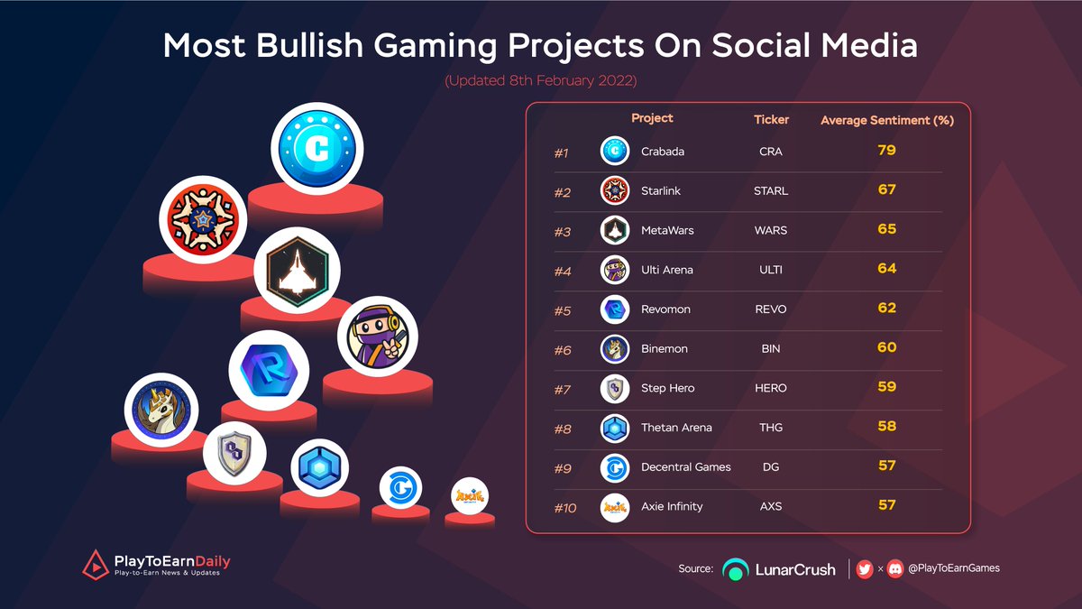 HOODdailyTK's tweet photo. Most Bullish Gaming Projects On Social Media

$CRA @PlayCrabada
$STARL @starlinketh
$WARS @MetaWarsNFT
$ULTI @UltiArena
$REVO @RevomonVR
$BIN @binemonnft
$HERO @StepHeroNFTs
$THG @ThetanArena
$DG @DecentralGames
$AXS @AxieInfinity 

#P2E #BlockchainGames https://t.co/DwG0zq0faM