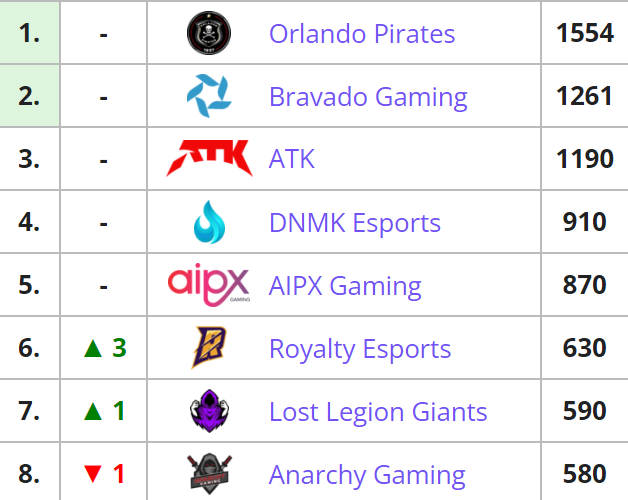 .<a href="/RLEsports/">Rocket League Esports</a> #RLCS SSA Ranking after Winter Regional 2:

Top 8:
1. <a href="/esportspirates/">Pirates eSports</a> - 1554pts
2. <a href="/bravadogaming/">Bravado Gaming</a> - 1261pts
3. <a href="/AtkArena/">ATK</a> - 1190pts
4. <a href="/dnmkgg/">DNMK Esports</a> - 910pts
5. <a href="/AipxGaming/">AIPX Gaming</a> - 870pts
6. <a href="/ZA_Royalty/">Royalty Esports</a> - 630pts
7. <a href="/LostLegionZA/">Lost Legion Esports🇺🇦</a> - 590pts
8. <a href="/AnarchyGamingZA/">Anarchy Gaming</a> - 580pts
