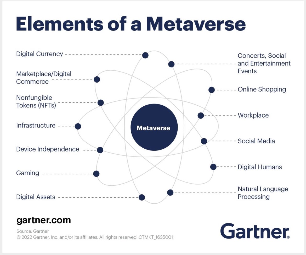 authenticartNFT's tweet photo. @Gartner_inc The elements of a Metaverse. So many opportunities in WEB3. What’s your primary focus? https://t.co/WTVuwxFyX4