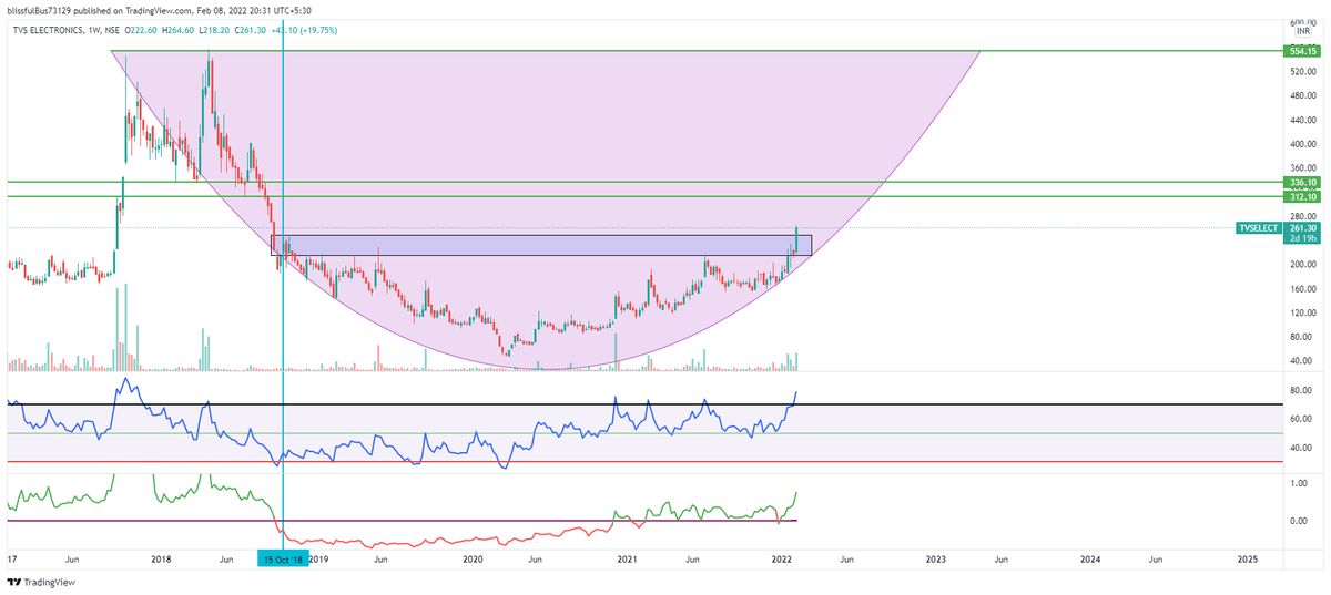 WizardInMarket's tweet photo. #TVSelect CMP - 261. 4 years break out.
Good Round Bottom Pattern. Will look for an entry in a pull back.
Relative Strength πͺ
#RoundBottomPattern #Breakout
@nishkumar1977 @Sandeep_Majjigi https://t.co/7uQ8ReDwug