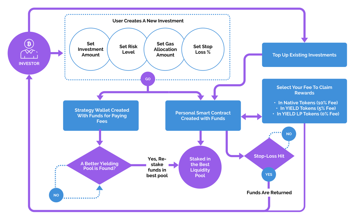 yield_shield's tweet photo. π§ How does #YieldShield work?
Below you will find a diagram that illustrates the user journey on the platform and the system interaction points
For more information, visit: https://t.co/HJgfBINf4c https://t.co/ZRZfTVRxPr