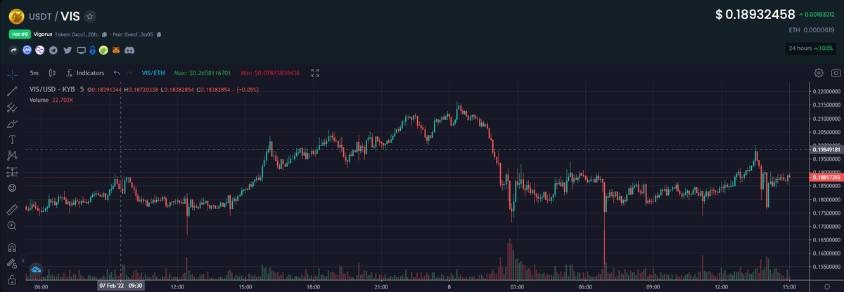 TeeBeeCrypto's tweet photo. Some huge calims for $vis today in @PegaxyOfficial but price is relatively stable

#PegaxyScholarship #pegaxyrental #pegaxyScholar https://t.co/ERlJQUP9zk