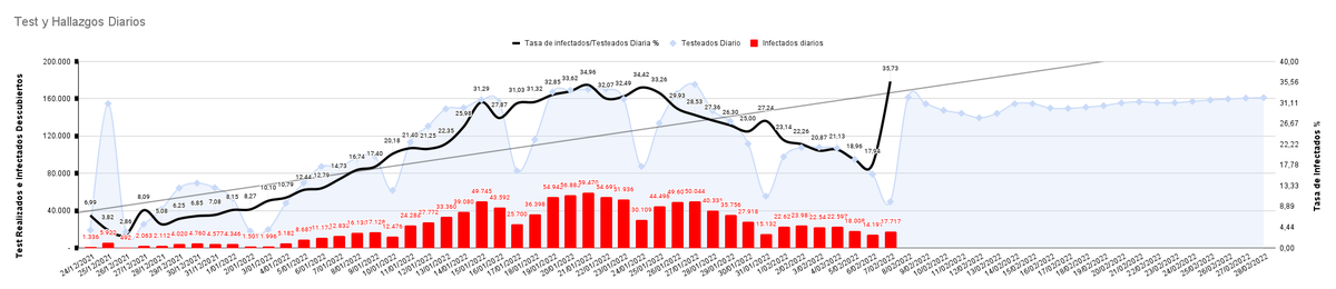 Logos_Salud's tweet photo. Ayer, como todos los lunes las cifras cayeron en "cantidad", pero hemos tenido un aumento en "proporción" sumamente elevado, superando el 30% de infectados sobre los testeados añadidos, ¿regularización de datos?, SI,sin duda alguna, pero es poco común una crecida tan grande.

2/3 https://t.co/80q5ssNmiI