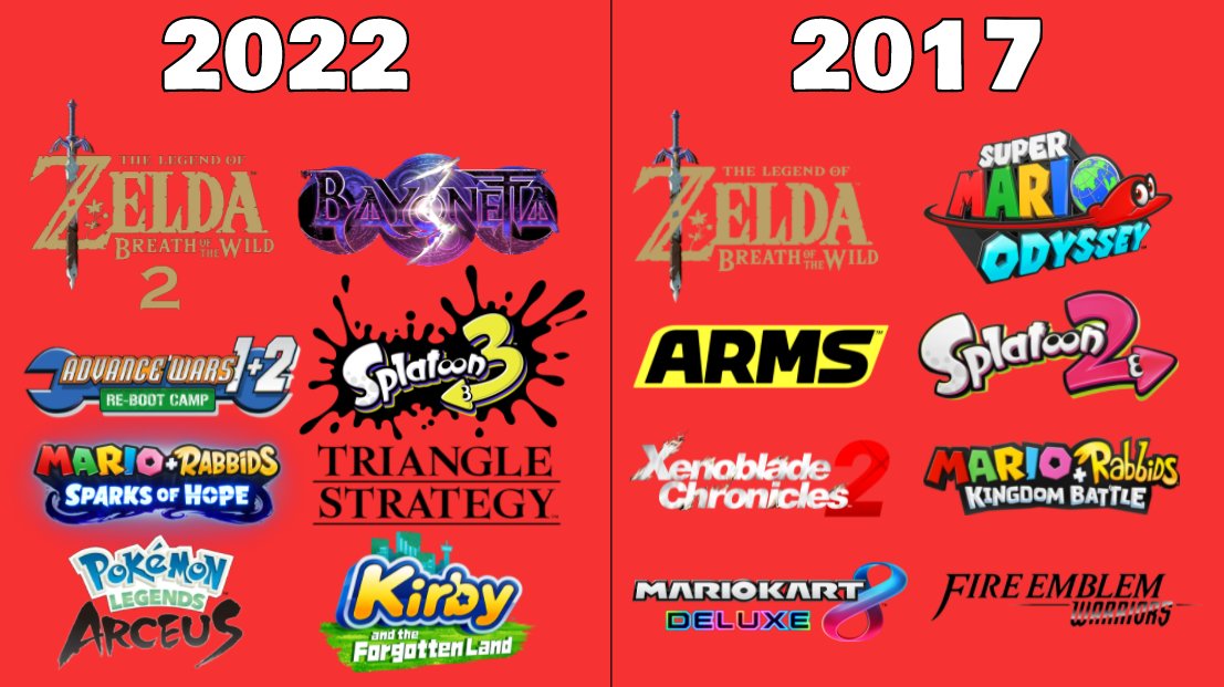 on Twitter: "If tomorrow's Nintendo Direct reveals just 1 or 2 games, 2022 really may be even better year for the Switch than 2017 https://t.co/OIhSgRnGAZ" / Twitter