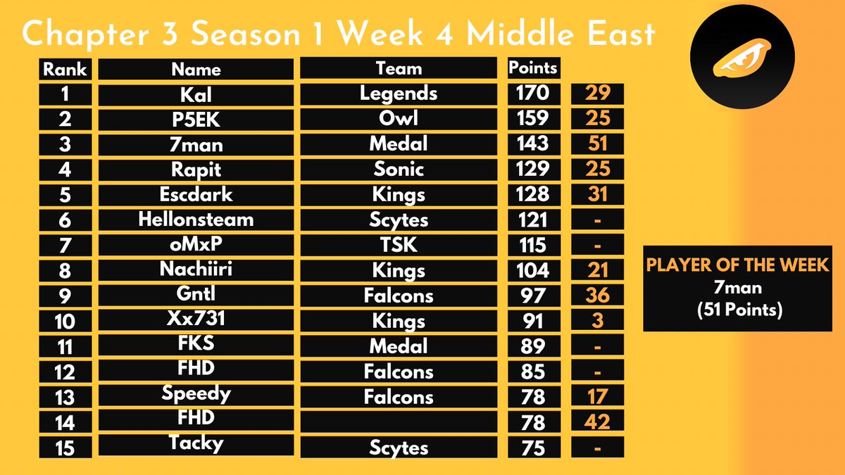 C3S1 Week 4 Rankings ME
🥇-<a href="/Kalgamer710/">Kalgamer710</a> 
🥈-<a href="/P5EKK/">P5EK</a> 
🥉-<a href="/7man25/">RL 7man</a> 
4.<a href="/_rapit/">Booberjacob</a> 
5.<a href="/DEscdark/">RVL Escdark</a> 
6.<a href="/Hellonsteam/">LND HELLON</a> 
7.<a href="/ioMxP_/">oMxP</a> 
8.@Nachiirifn 
9.<a href="/g1ntl/">Falcon Gentle</a> 
10.<a href="/Xx731_/">Xx731</a> 
11.<a href="/IIFKS_/">AlUla FKS</a> 
12.<a href="/Fahadclipz/">Falcon FHD</a> 
13.<a href="/Speedy5x_/">ِ</a> 
14.<a href="/Fahadyaseer2/">AlUla FHD</a> 
15.@FNTacky 
POTW - 7man

rankingseason.website2.me/middle-east