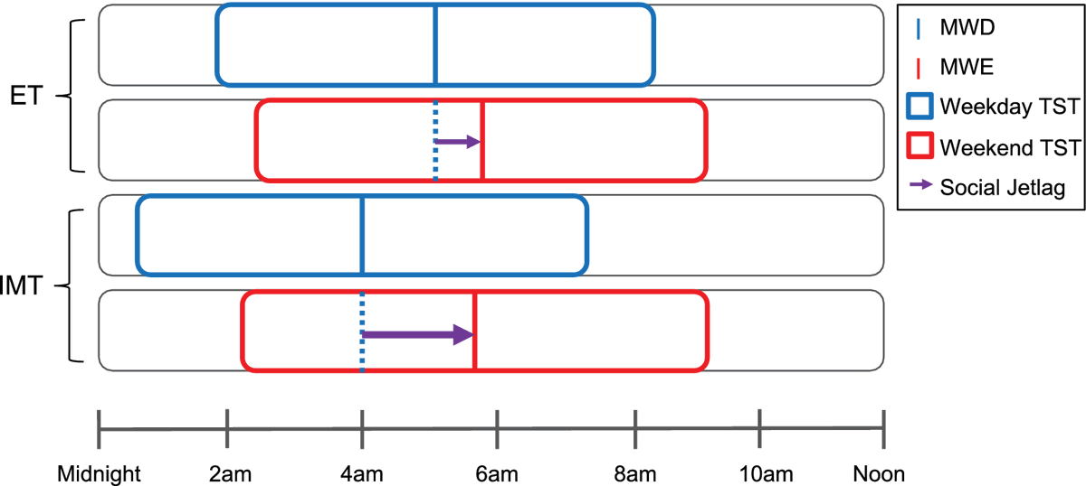 ExpResults's tweet photo. Social Jetlag is Independently Associated with Chronotype and Poor Memory for Extinguished Fear
Ryan Bottary, @Sleep_Strong, @Rebicca M.C. Spencer & Edward F. Pace-Schott
📃 https://t.co/Ar3SP122Ir
#SleepTwitter #SocialJetlag #Chronotype #Sleep #MemoryImpairment #MentalHealth https://t.co/lPF4s99TcU