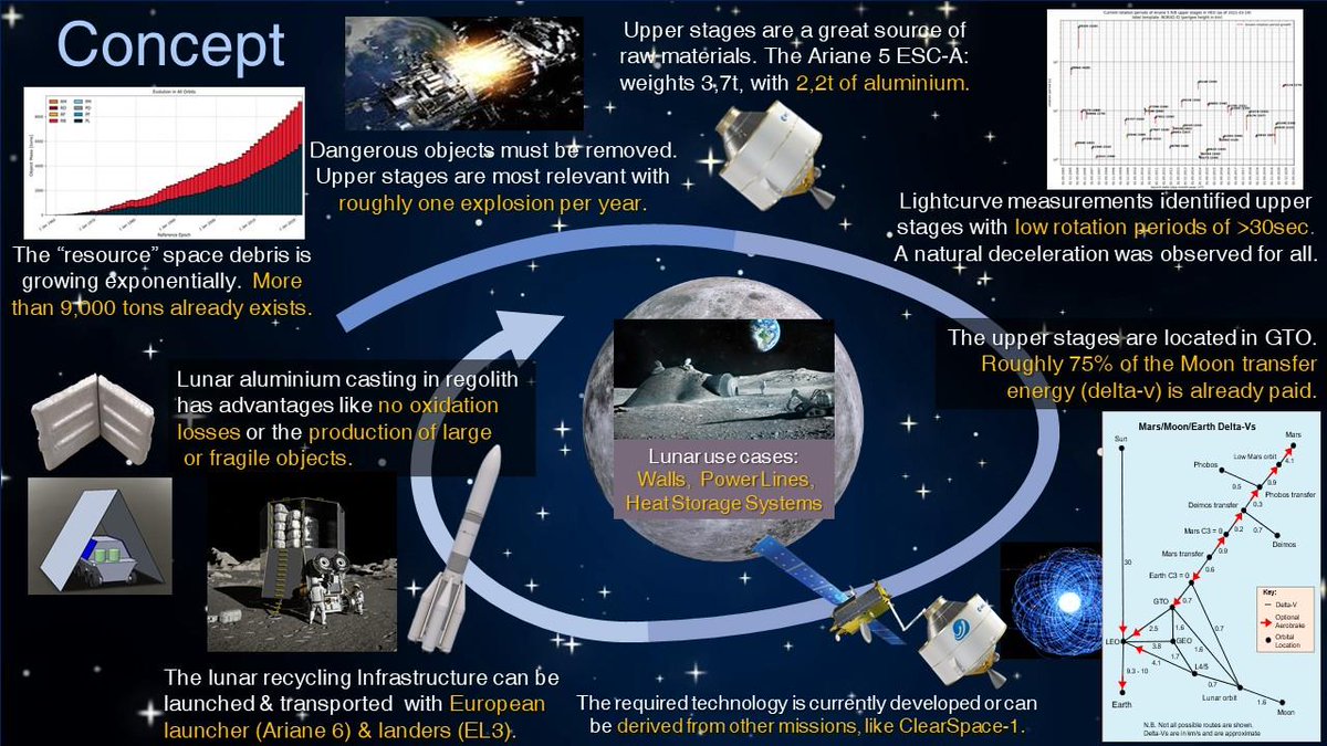 CastelGAUSS Debris Observatory was mentioned in <a href="/esa/">European Space Agency</a> blog on their plan for a space circular economy, ensuring in-orbit servicing, avoiding further debris and reusing what is already in orbit, as building blocks for next-gen human bases. 
Recycle it!
gaussteam.com/esa-castelgaus…
