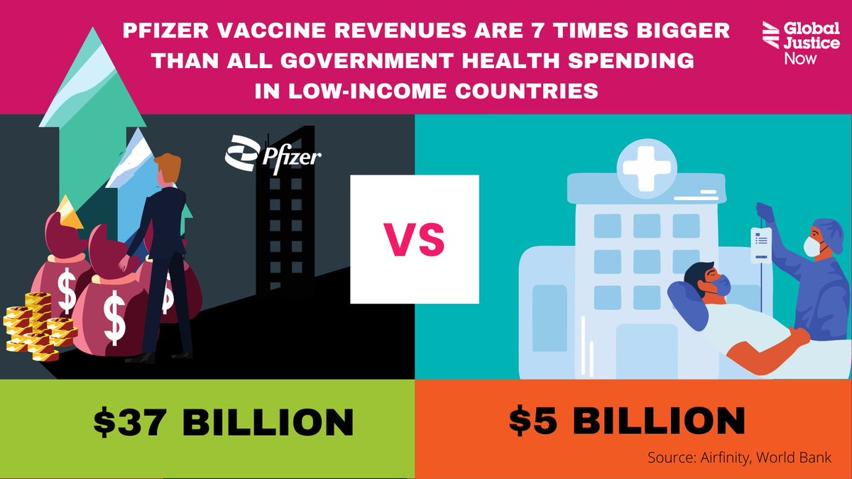 GlobalJusticeUK's tweet photo. BREAKING: Pfizer makes $37 billion from #covidvaccine revenue. The company has profiteered shamelessly from #vaccineapartheid, keeping its vaccine secret and restricting who can make it. We need a #peoplesvaccine not a profit vaccine! https://t.co/Y92dxi0TSF