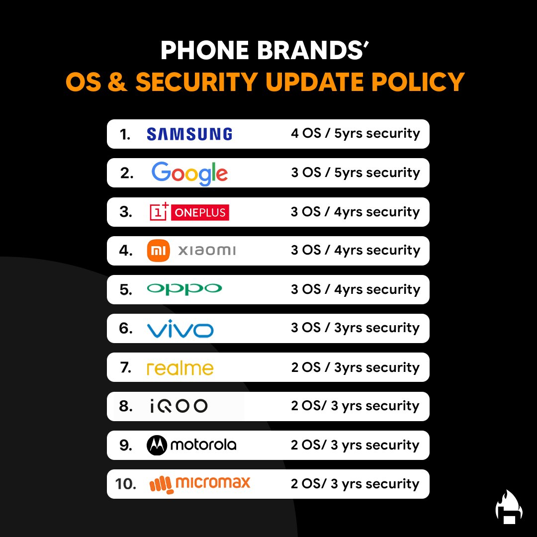 Security and OS updates given by brands on their top end phones.
