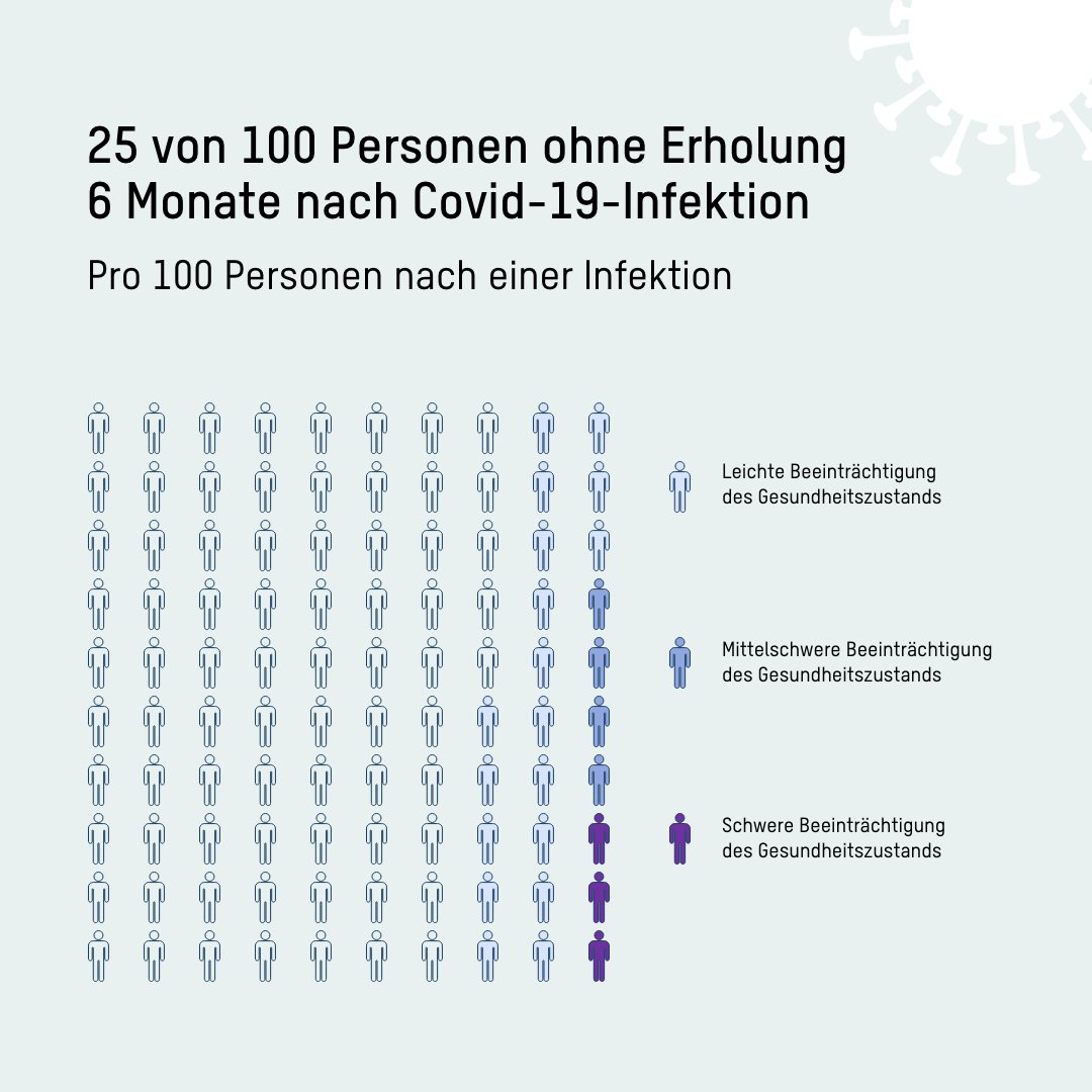 BAG_OFSP_UFSP's tweet photo. Post-Covid-19-Erkrankung:
"Die Good News sind, es erholen sich einige Personen, aber es ist nicht so, dass nach einem Jahr nach Infektion alle wieder in einem sehr guten Gesundheitszustand sind."
@PuhanMilo Point de Presse, 08.02.2022 #CoronaInfoCH https://t.co/CtVHRROx4p