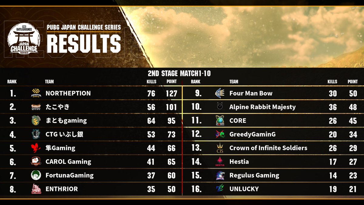 PUBGEsports_JP's tweet photo. ⛩️PUBG JAPAN CHALLENGE SERIES Phase1

🗓️2nd Stageを終えての総合順位は画像の通りです。
上位12チームは #PJC LOWER BRACKETへ進出します。

#PJCS│https://t.co/dtGKRrYo3O https://t.co/Aygx1IjQLr