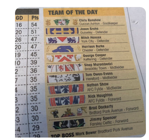 realguysmith's tweet photo. I was so frustrated about none of our @BrackleyTownFC defenders (or Danny) making the NLP Team of the Week, after yet another clean sheet, I forgot to congratulate our #midfieldboss @S_Bedsy for his well deserved selection. Sorry Shep! https://t.co/B6eXnHST12